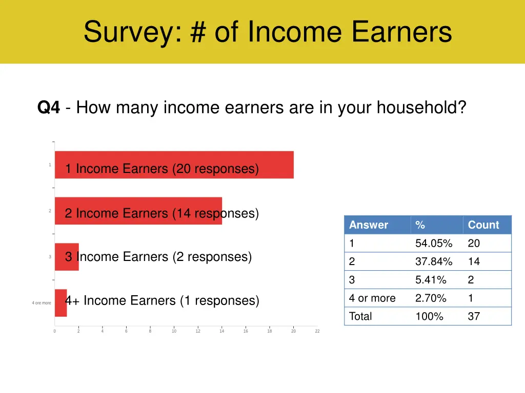 survey of income earners