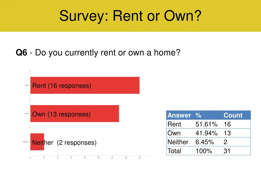 survey rent or own