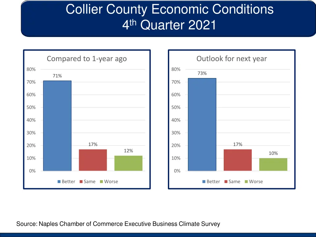 collier county economic conditions 4 th quarter