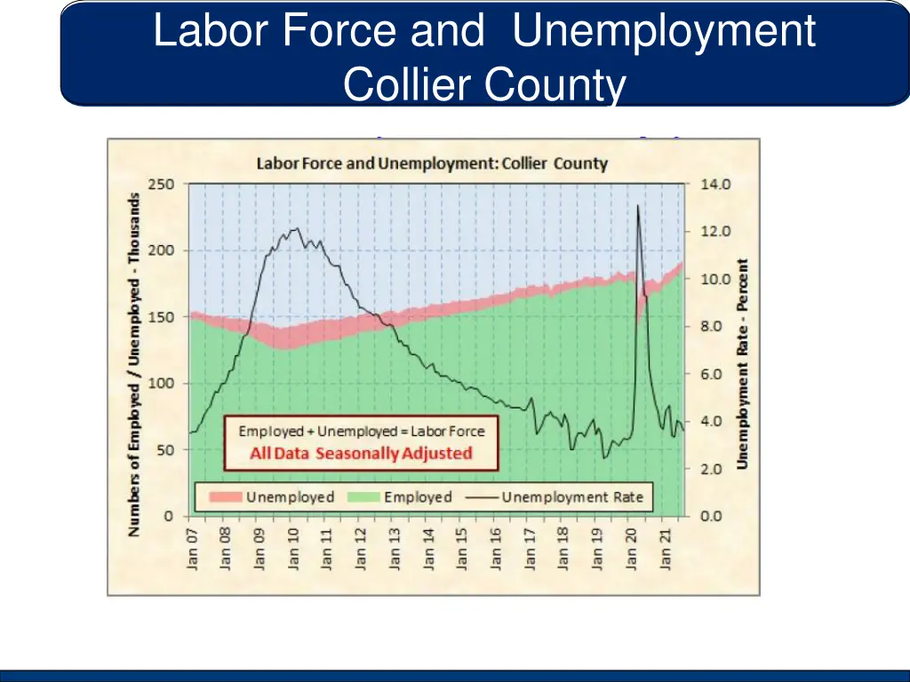 labor force and unemployment collier county