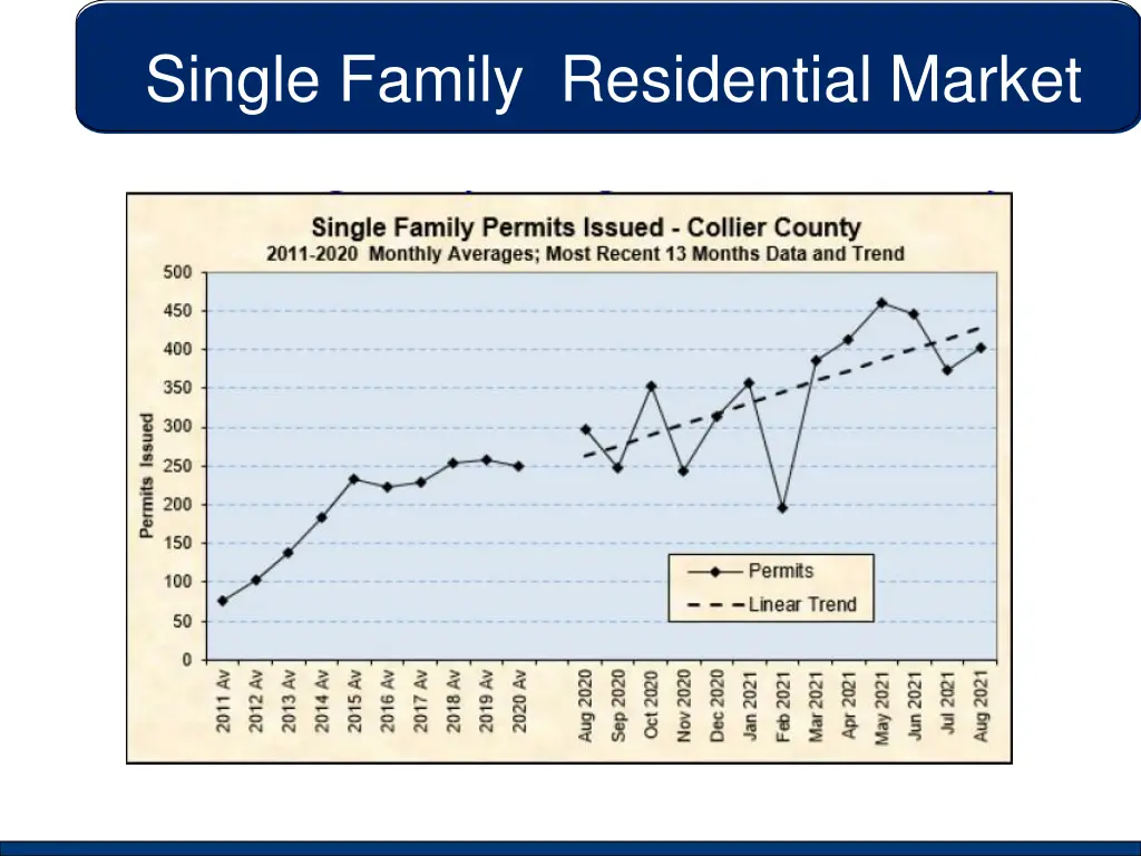 single family residential market