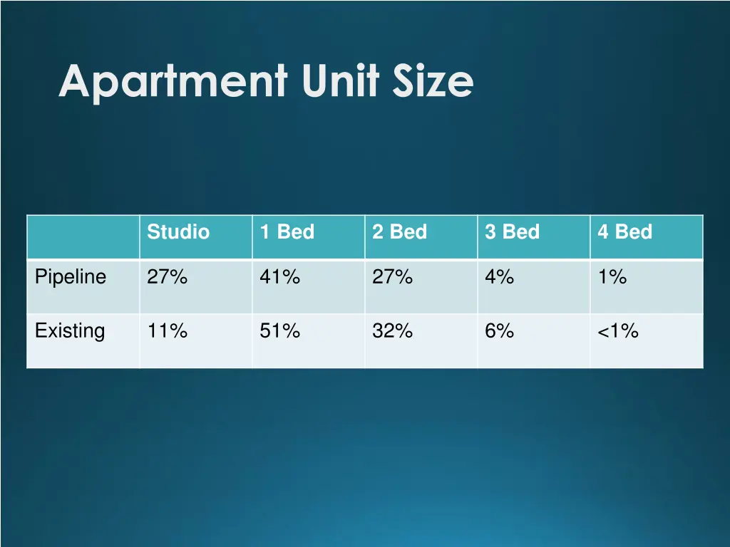 apartment unit size