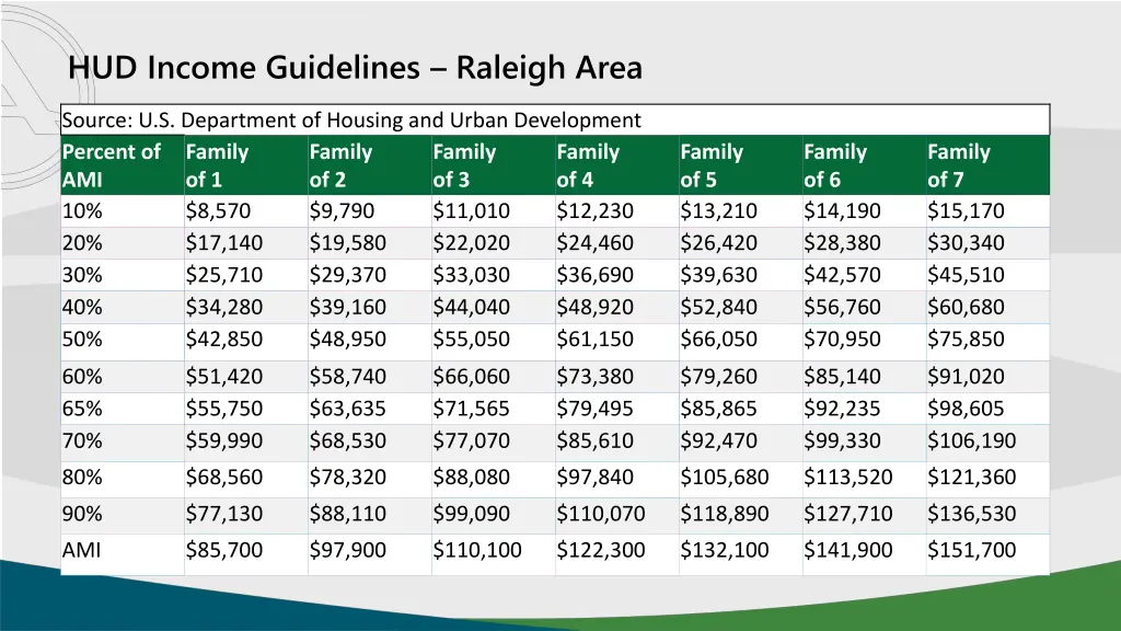 hud income guidelines raleigh area