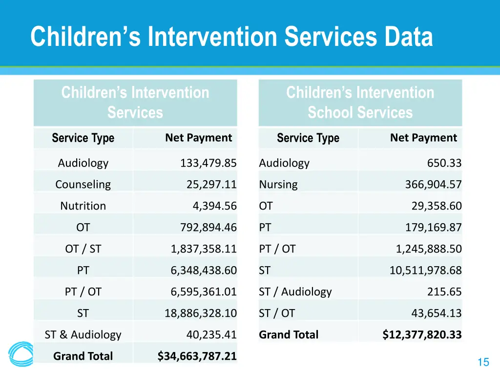 children s intervention services data