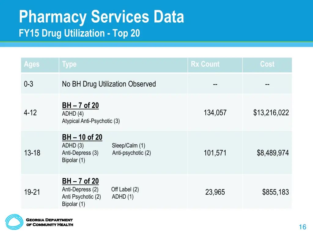 pharmacy services data fy15 drug utilization