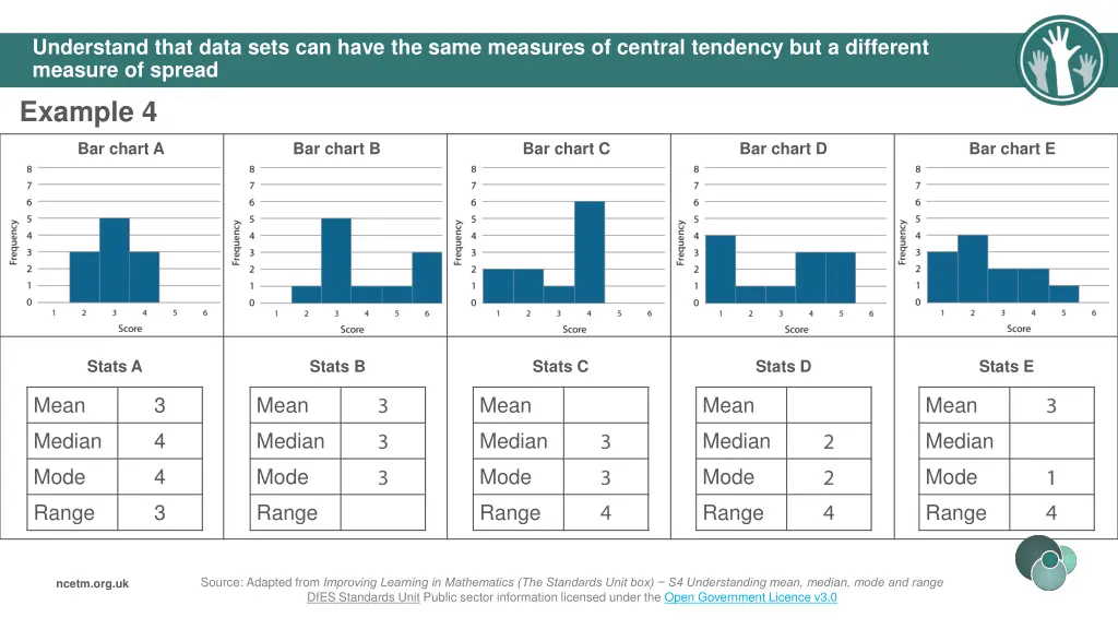 understand that data sets can have the same 1