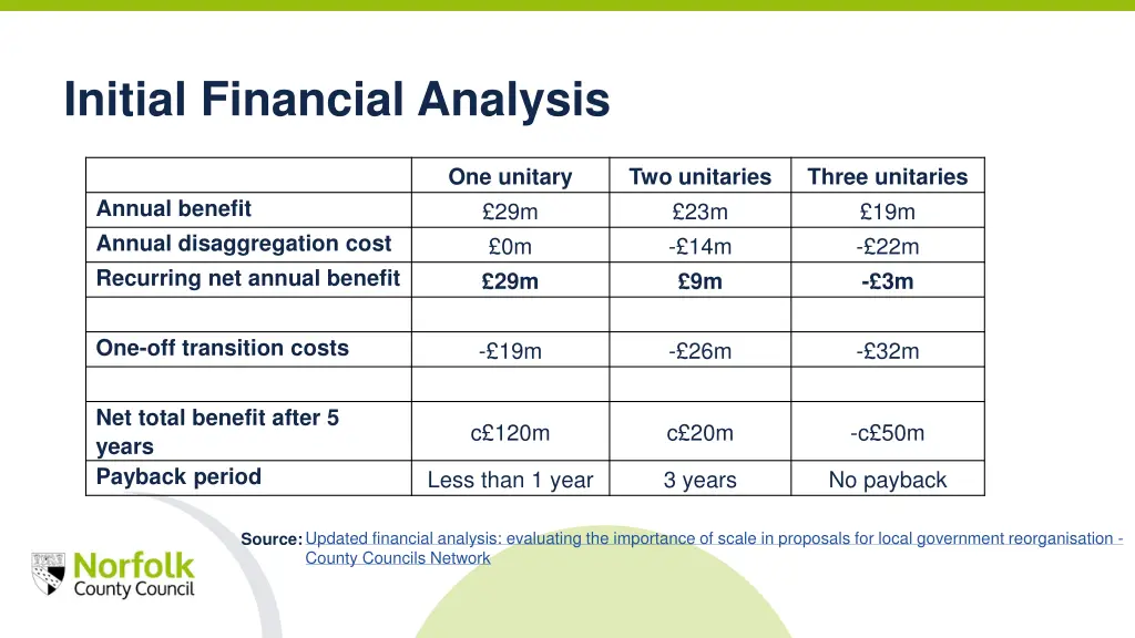 initial financial analysis