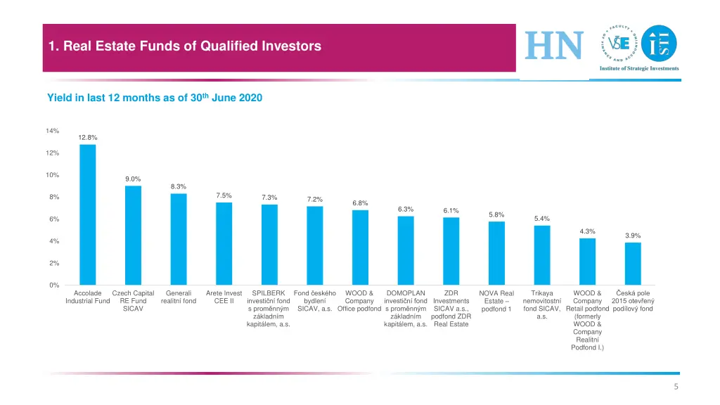 1 real estate funds of qualified investors