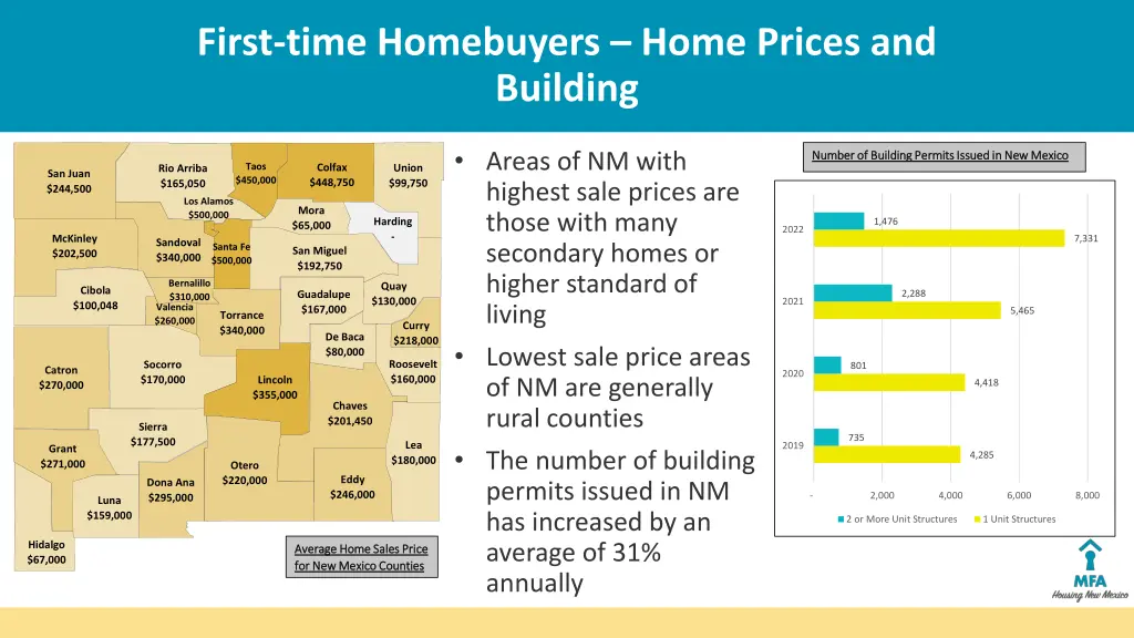 first time homebuyers home prices and building