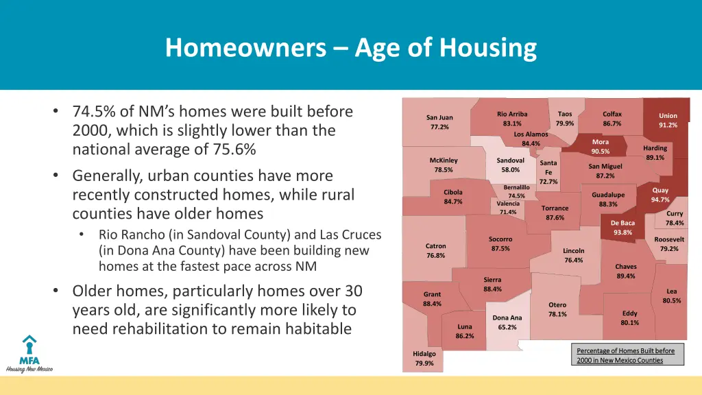 homeowners age of housing