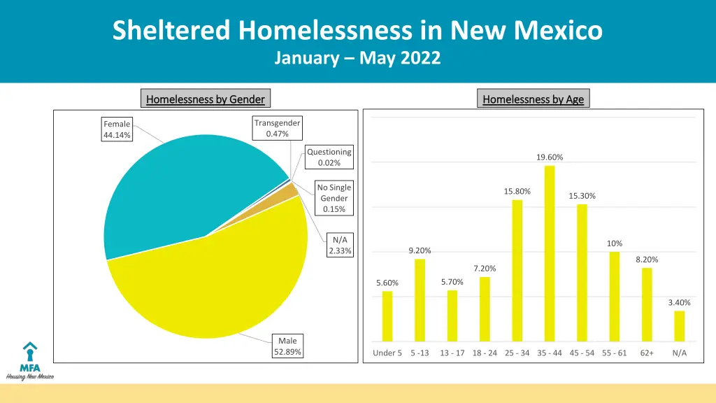 sheltered homelessness in new mexico january
