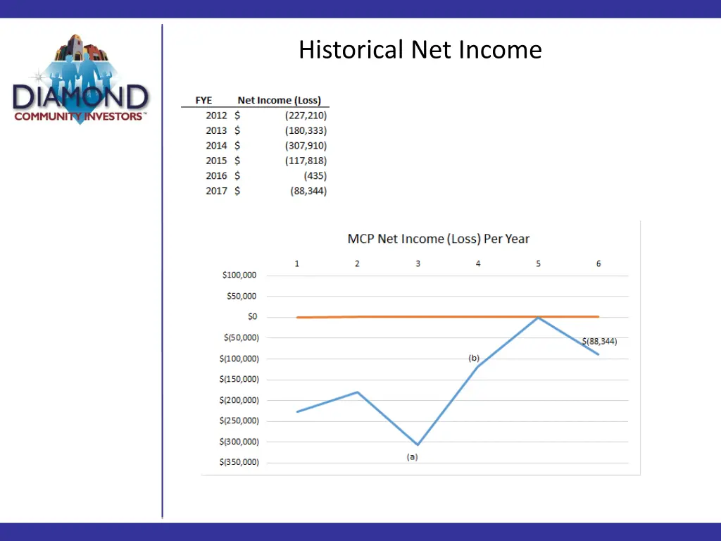 historical net income