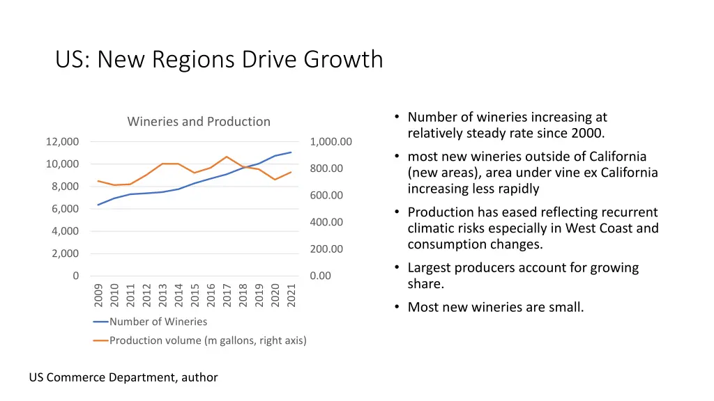 us new regions drive growth