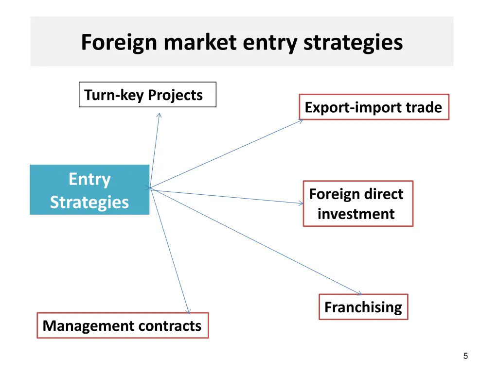 foreign market entry strategies 1