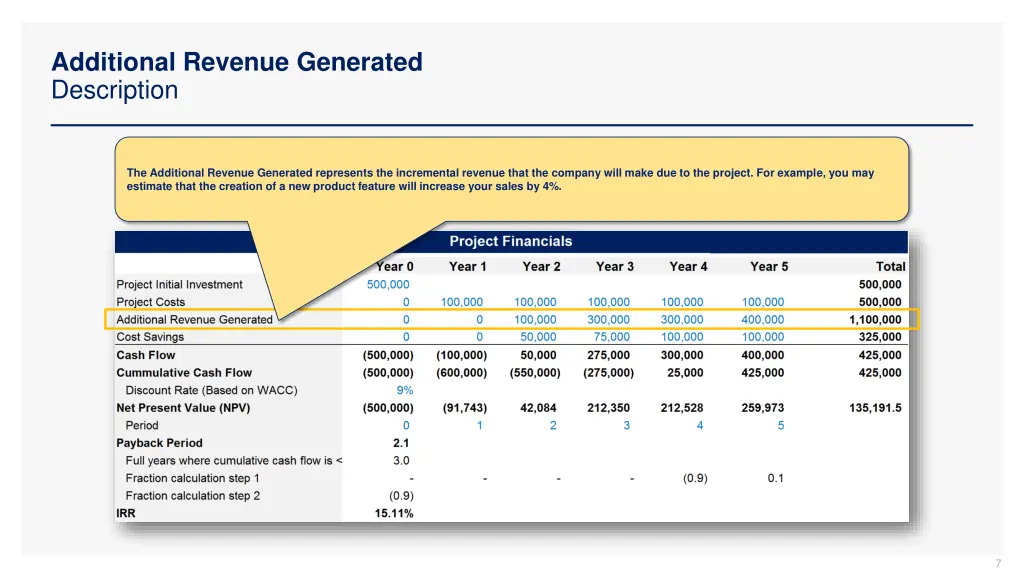 additional revenue generated description