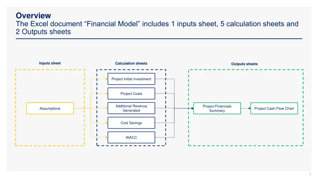 overview the excel document financial model