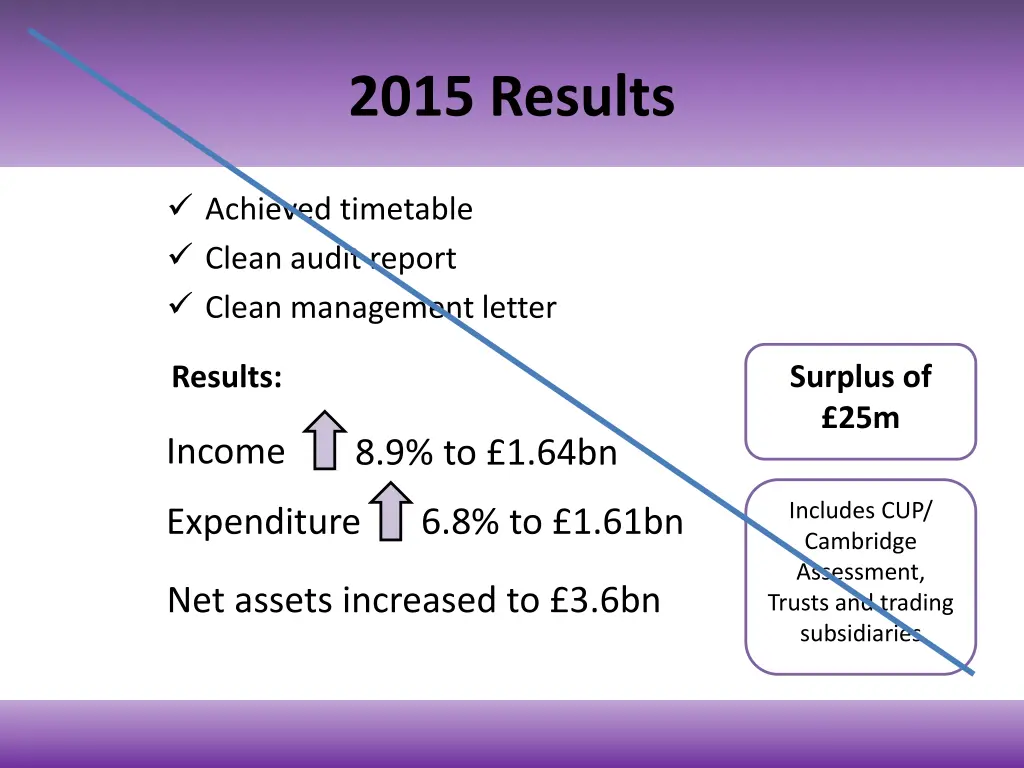 2015 results