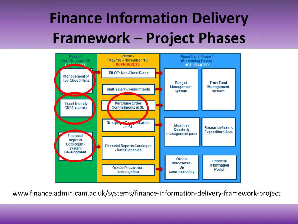 finance information delivery framework project