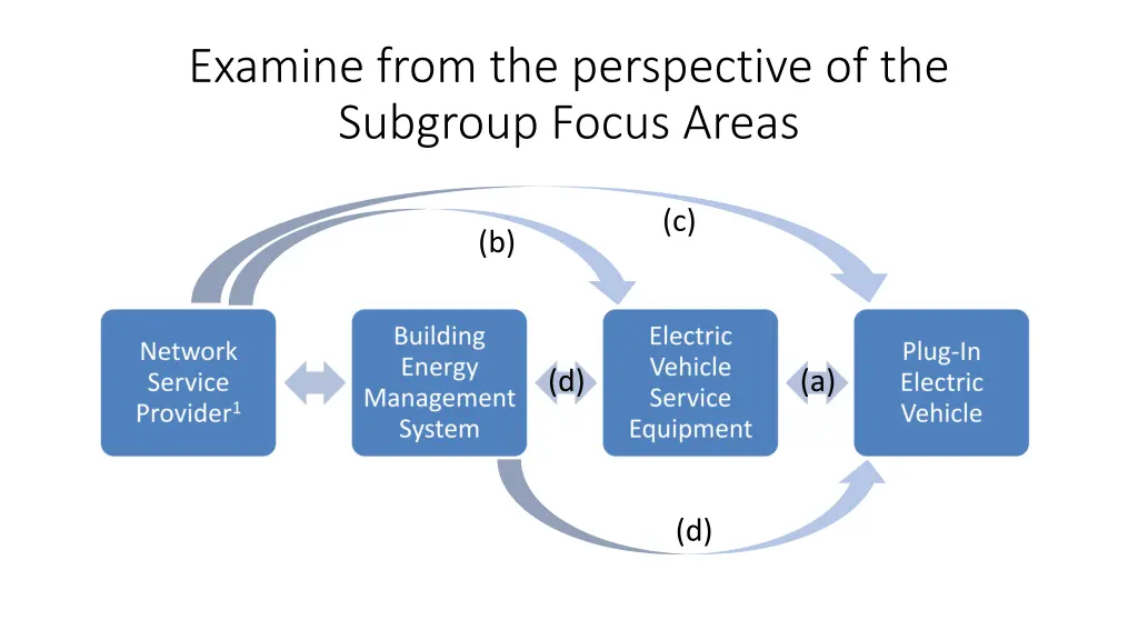 examine from the perspective of the subgroup