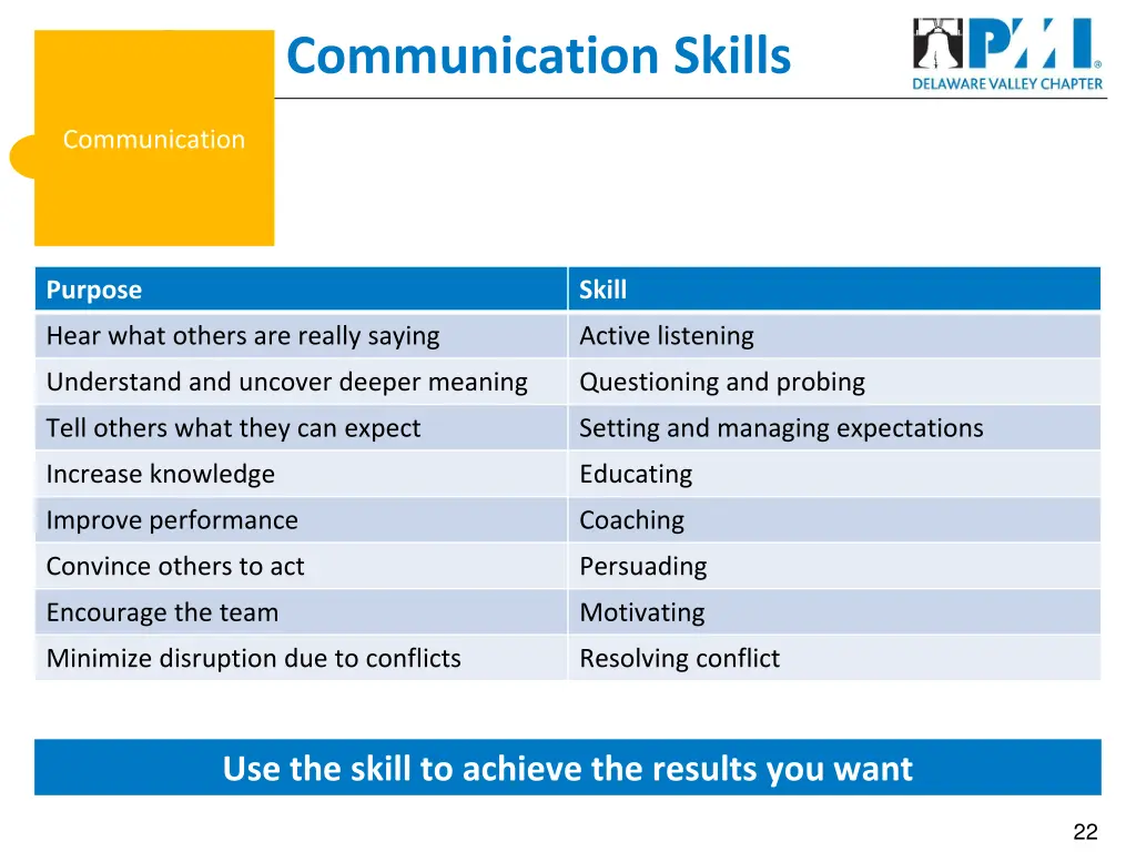 communication skills