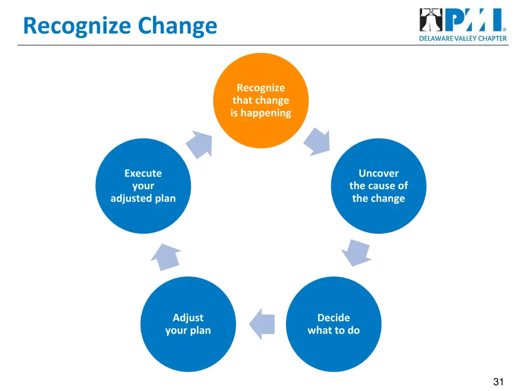 recognize change