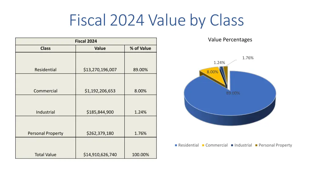 fiscal 2024 value by class