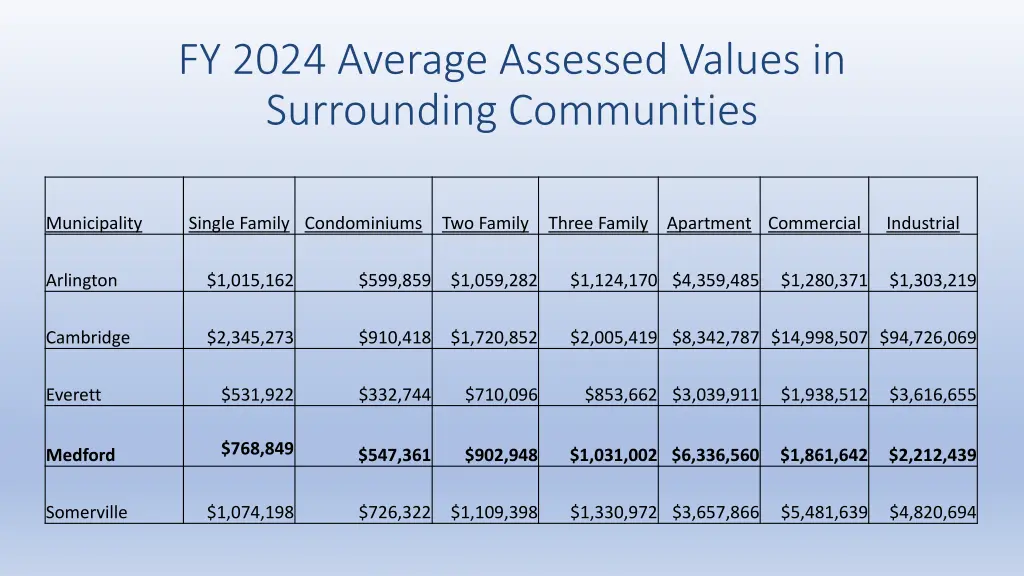 fy 2024 average assessed values in surrounding