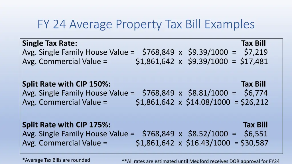 fy 24 average property tax bill examples