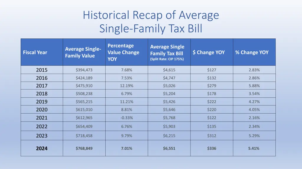 historical recap of average single family tax bill