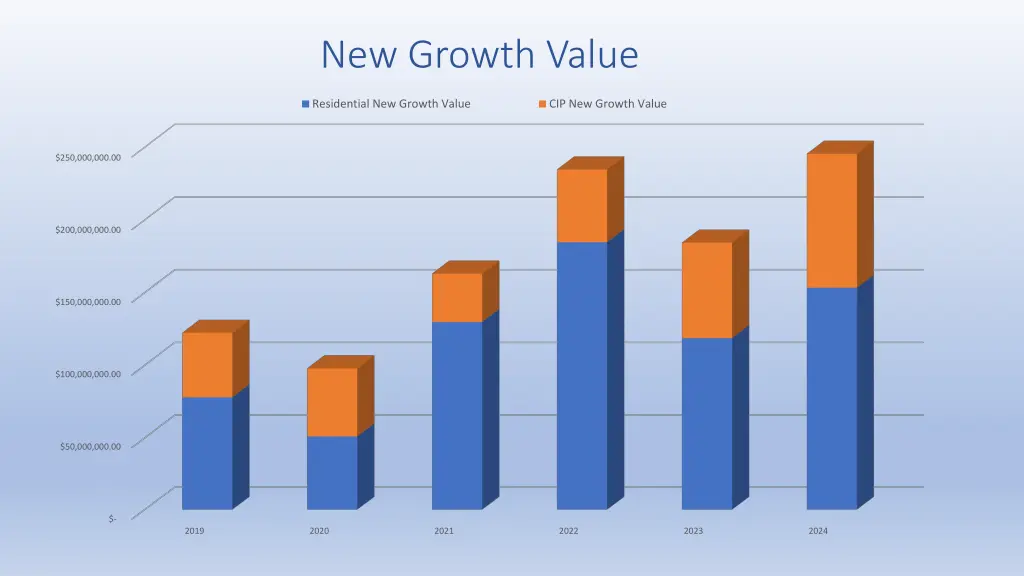 new growth value