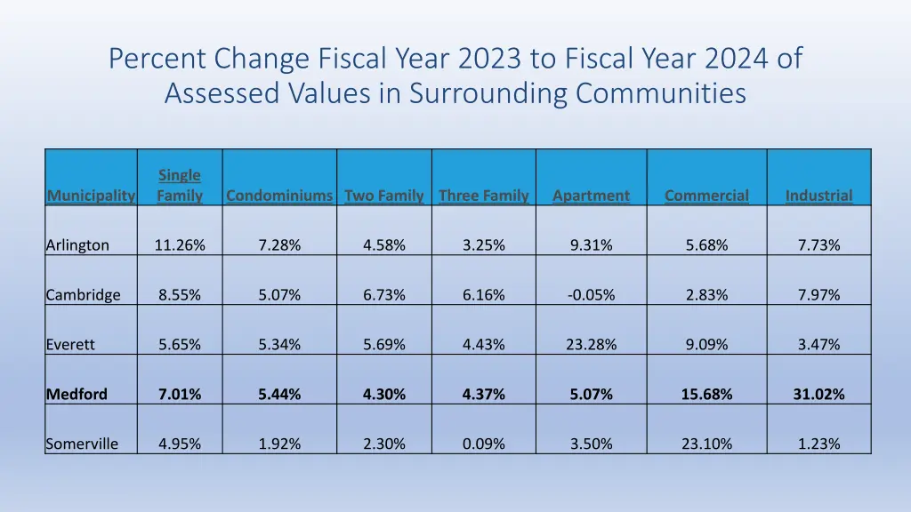 percent change fiscal year 2023 to fiscal year