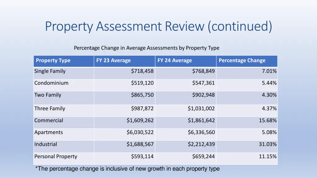 property assessment review continued