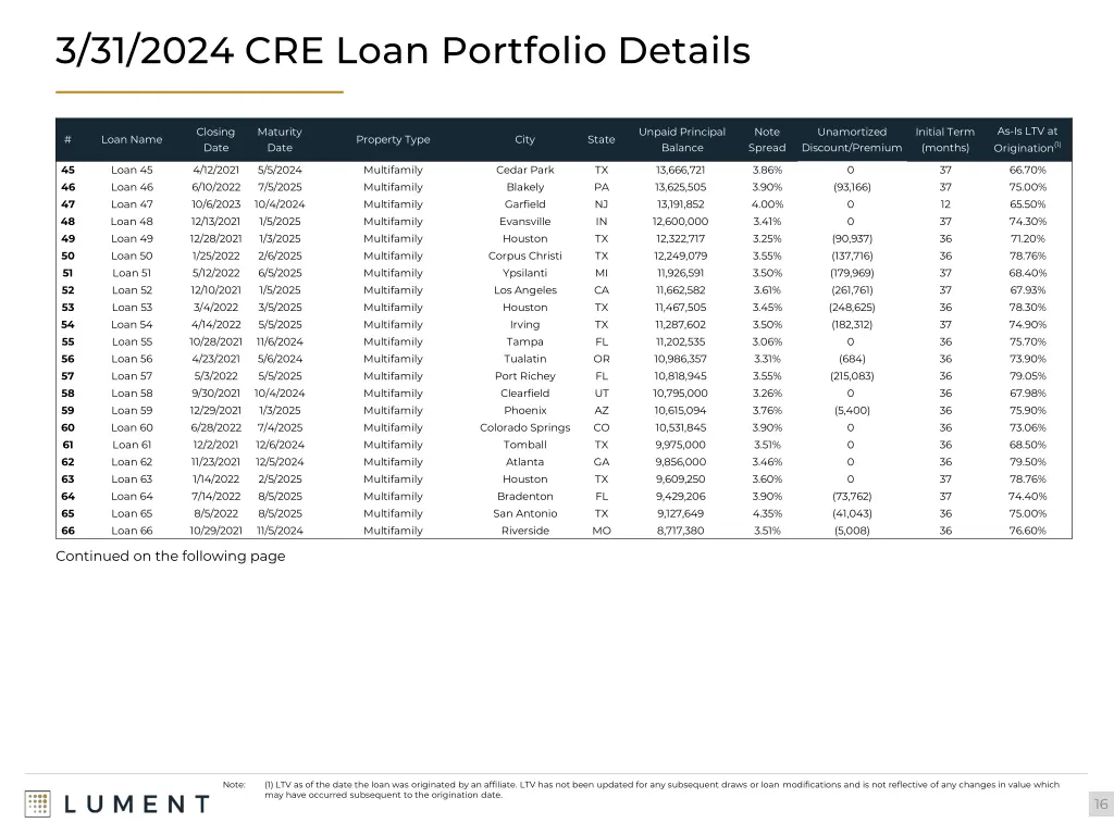 3 31 2024 cre loan portfolio details 2