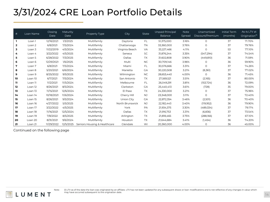 3 31 2024 cre loan portfolio details