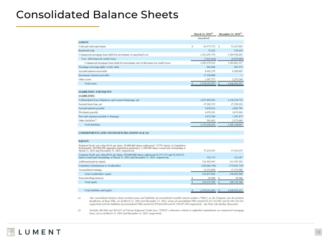 consolidated balance sheets