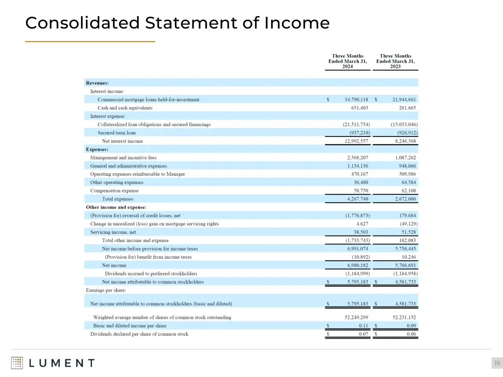 consolidated statement of income