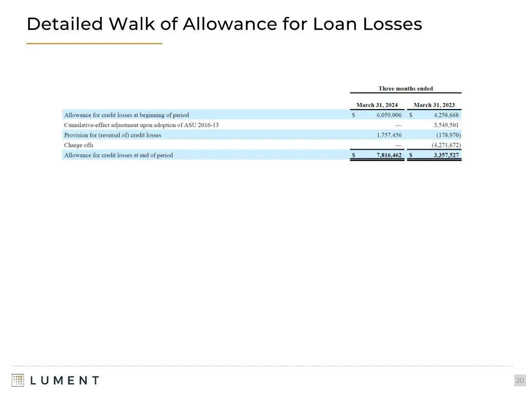 detailed walk of allowance for loan losses
