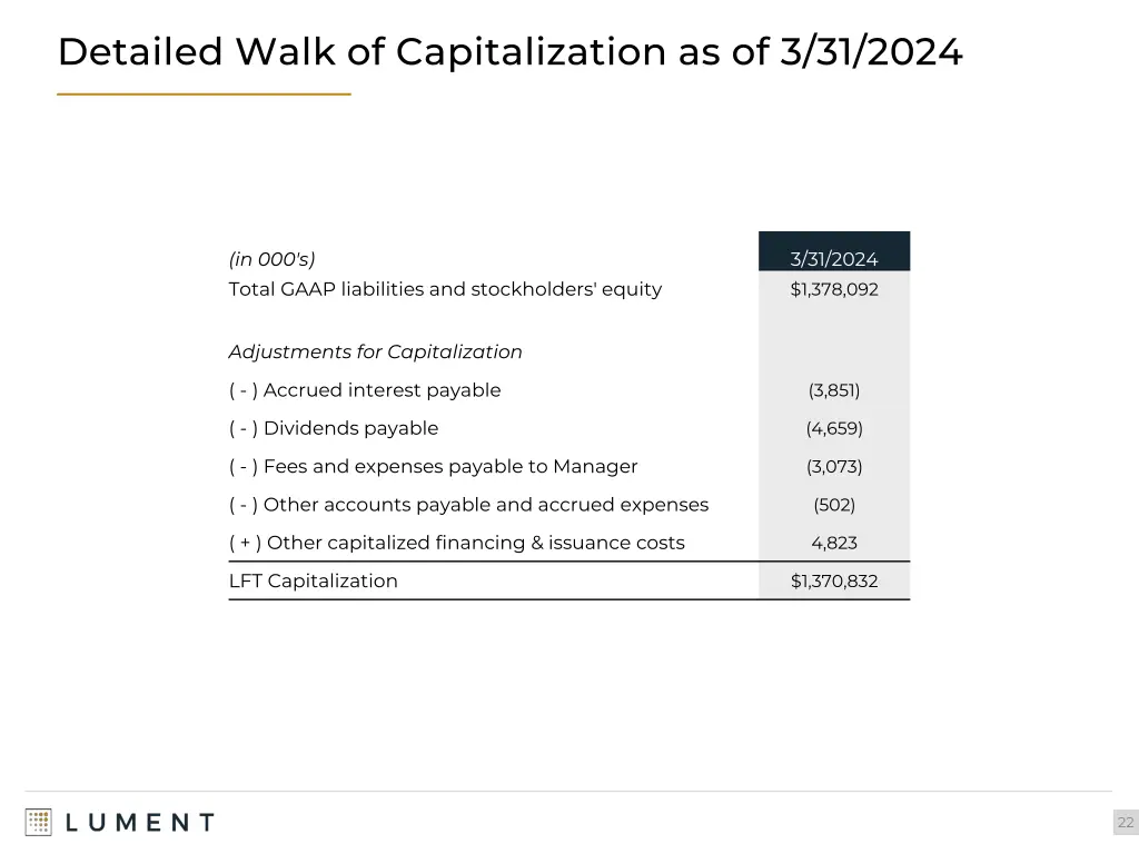 detailed walk of capitalization as of 3 31 2024
