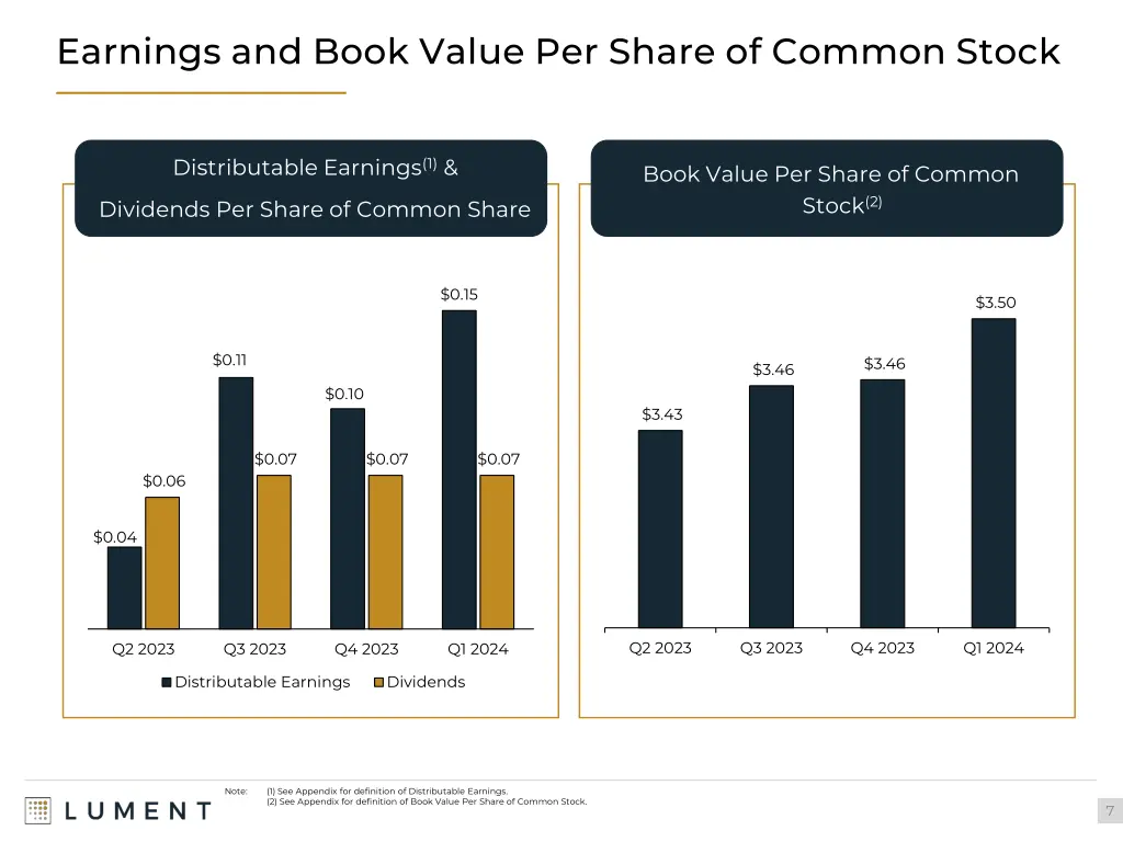 earnings and book value per share of common stock
