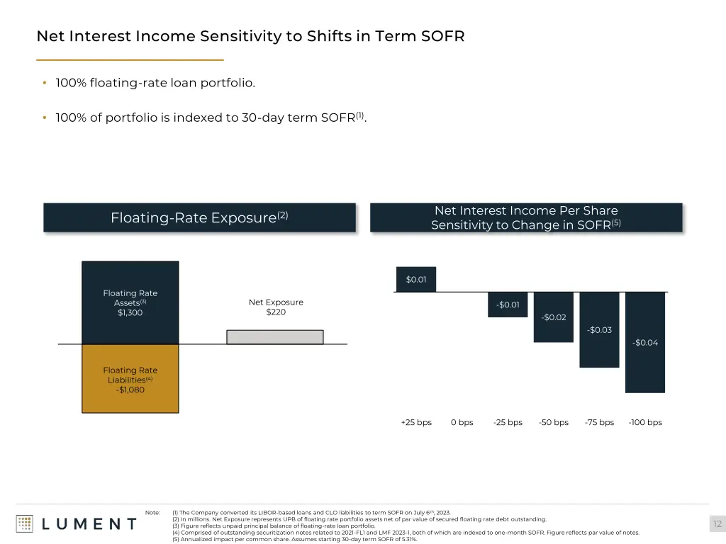 net interest income sensitivity to shifts in term