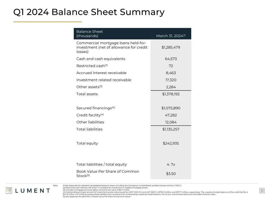 q1 2024 balance sheet summary