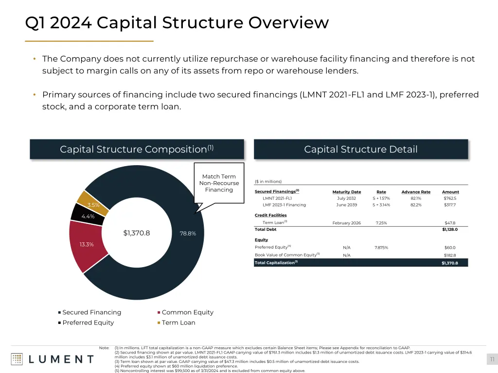 q1 2024 capital structure overview