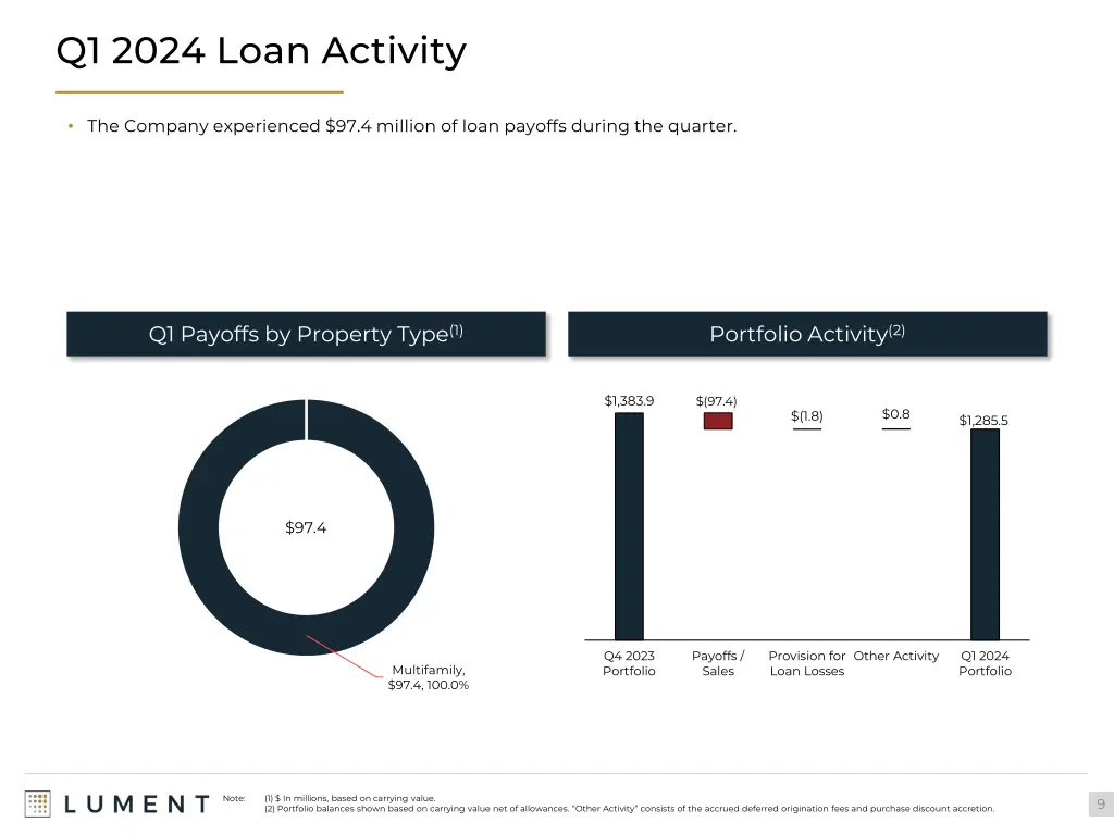 q1 2024 loan activity
