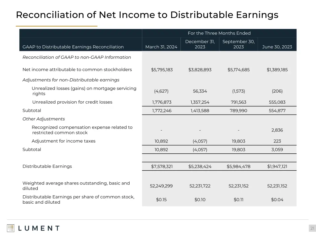 reconciliation of net income to distributable