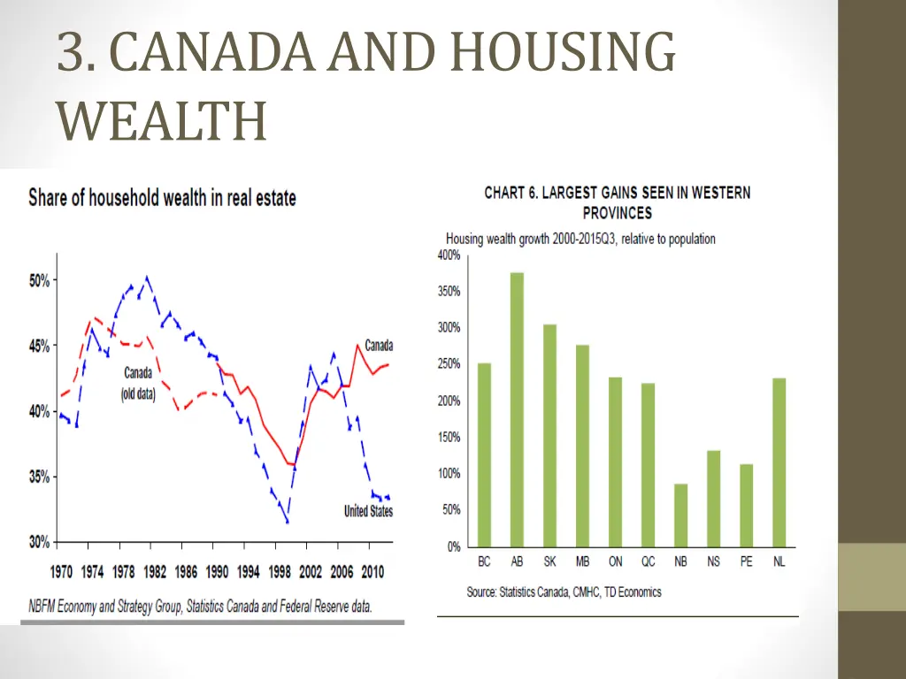 3 canada and housing wealth