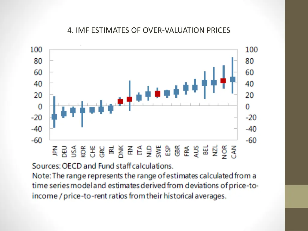 4 imf estimates of over valuation prices