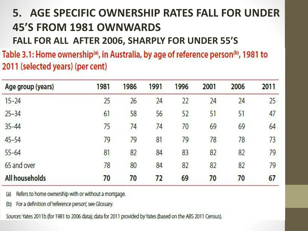 5 age specific ownership rates fall for under