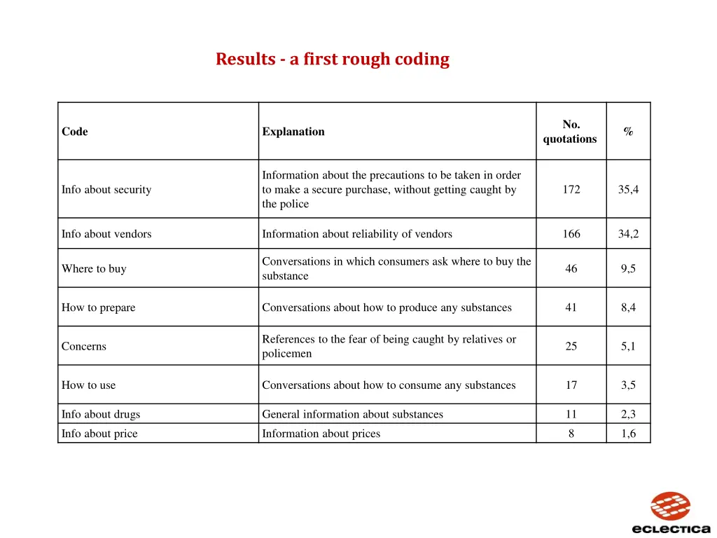 results a first rough coding