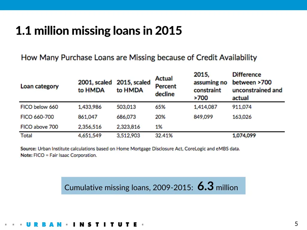 1 1 million missing loans in 2015