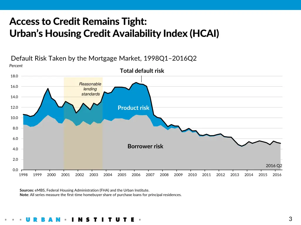access to credit remains tight urban s housing
